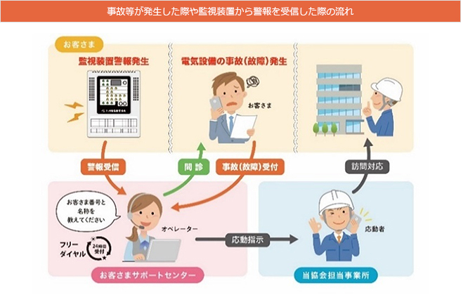 事故等が発生した際や監視装置から警報を受信した際の流れ