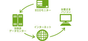 インターネットを通じて、電気使用のデータをお届けします。