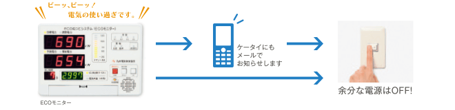 使っている電気の量をモニターやパソコンで監視できることです。