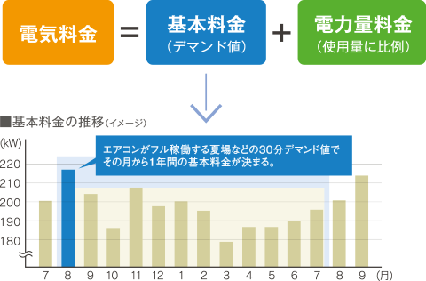 電気料金＝基本料金＋電力量料金