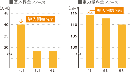 電気料金の削減イメージ