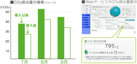 CO2排出の推移、WEBサービスの排出量表示