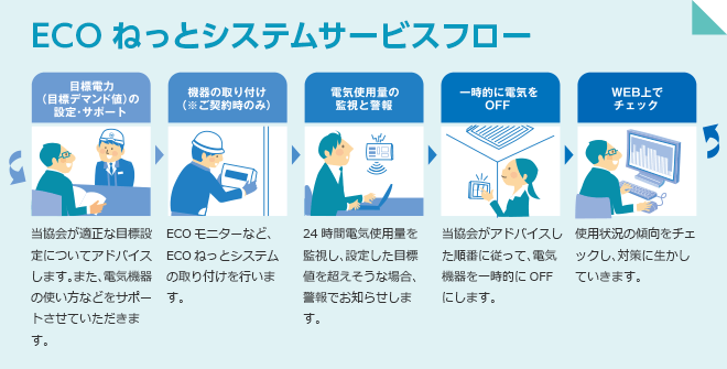 ECOねっとシステムサービスフロー