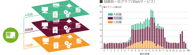 分岐回路計算で細かい電力管理による省エネ