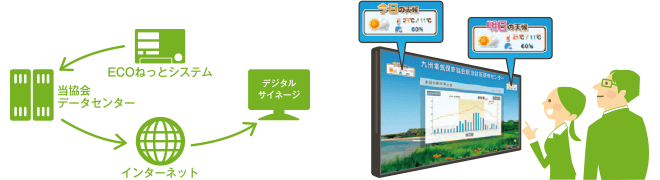 電子広告システム(デジタルサイネージ)で広く省エネをPR