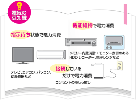 電気の豆知識 - 省エネの秘訣！ 待機電力