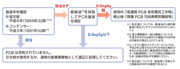 ポリ塩化ビフェニル（PCB）使用製品及びPCB廃棄物の期限内処理に向けて