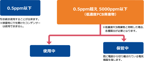 低濃度PCB含有電気工作物の分析結果のご説明