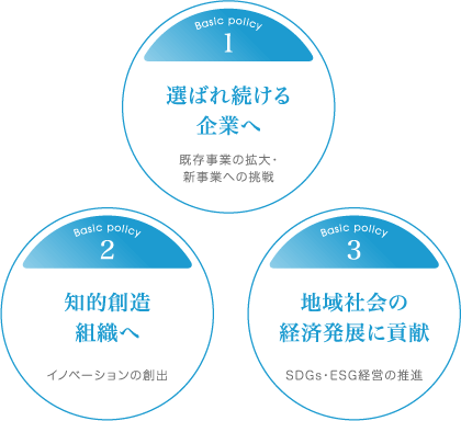 3つの基本方針イメージ