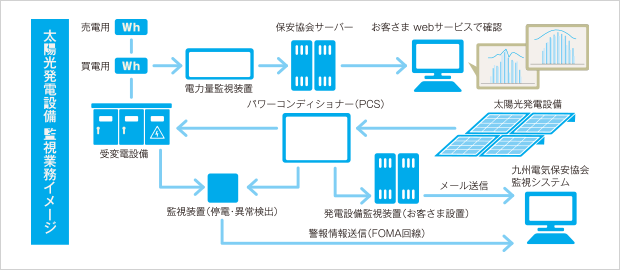 太陽光発電設備 監視業務イメージ