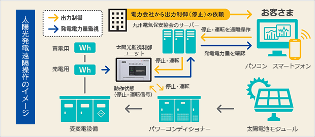 太陽光発電設備 遠隔操作のイメージ